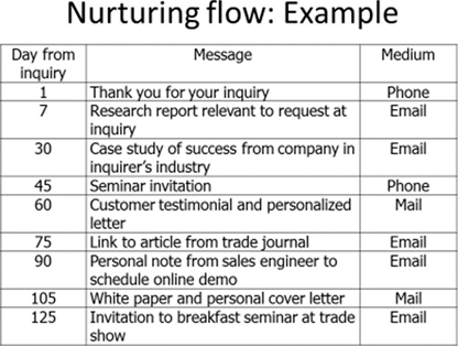 Nurturing flow:Example